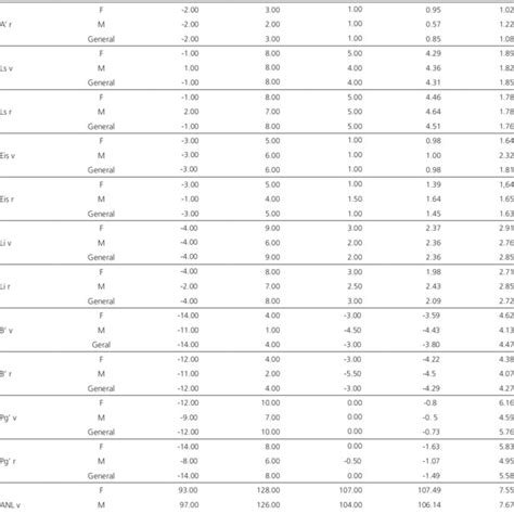 Distances And Angles Of Each Variable According To Sex Download Scientific Diagram