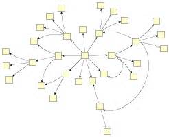 Summary Of Layout And Routing Styles Automatic Graph Layout Yfiles