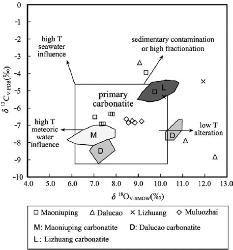 Carbon And Oxygen Isotope Compositions Of Calcites From Carbonatites