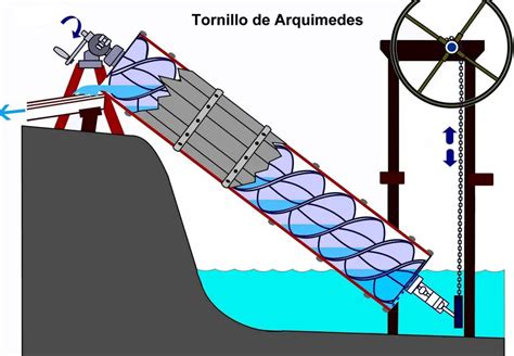 TORNILLO DE ARQUÍMEDES QUÉ ES CARACTERÍSTICAS Y FUNCIONAMIENTO