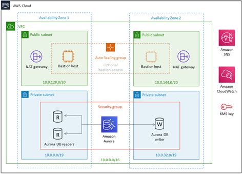 Future Proof Your Workloads With Aurora Serverless V Nclouds