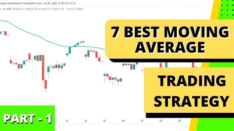 7 Best Moving Average Trading Strategy Trend Identification Part 1