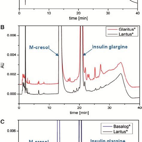 Analytical Comparison Of The Insulin Glargine Copies A Basalin