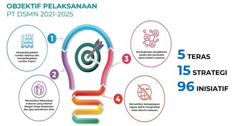 Pelan Tindakan Dasar Sekuriti Makanan Kementerian Pertanian