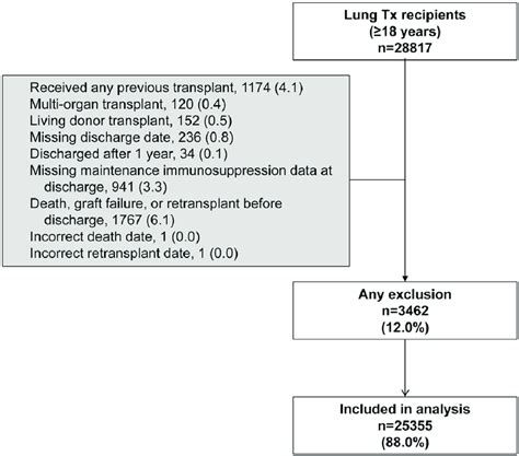 Transplant Recipient Flow Chart Individuals May Have Been Excluded For