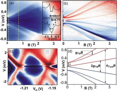 A Color Plot Of The Differential Conductance DI DV Vs Bias V