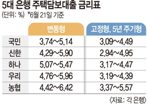 3년만에 2％대로 떨어진 주택담보대출 금리가계대출 급증 우려