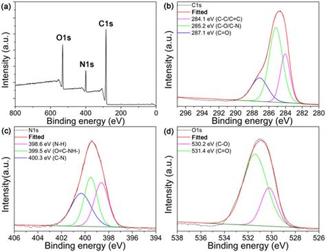 A The Survey Xps Spectrum Of Cnps Pei And Their Corresponding