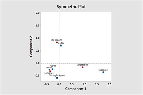 Using Multivariate Statistical Tools To Analyze Customer And Survey Data