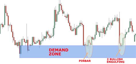 Mastering Engulfing Candles Tips And Strategies For Trading