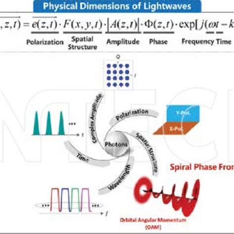 schematic illustration  physical dimensions  lightwaves
