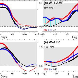 Composites Of Hpa Geopotential Heights Contours For A B Wp