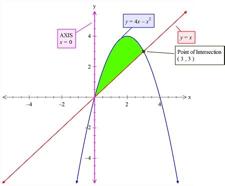 Y 4x X 2 Y X About The Y Axis Homework Study