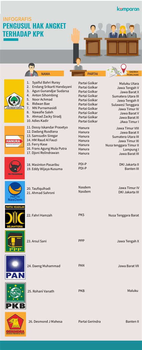 Infografis Pengusul Hak Angket Kpk