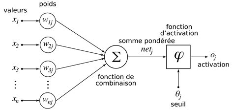 What Is Deep Learning And How Does It Work Saagie