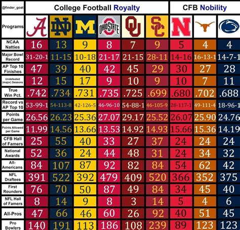 Comparing The Best College Football Programs