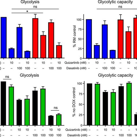 The Combination Of Dasatinib And Quizartinib Suppresses Stroma Enhanced