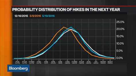 Watch Three Must See Charts About The Future Of Interest Rates Bloomberg