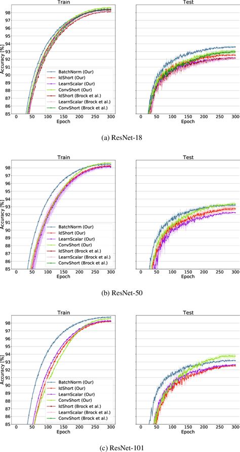 A Robust Initialization Of Residual Blocks For Effective Resnet