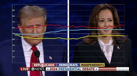 Harris Mocked For Exaggerated Facial Expressions As Trump Spoke At Debate Comes Across Fake