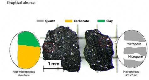 Minerals Free Full Text Pore Structure Characterization Of Shale