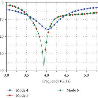 Simulated Input Reflection Coefficients In Modes 1 2 And 3