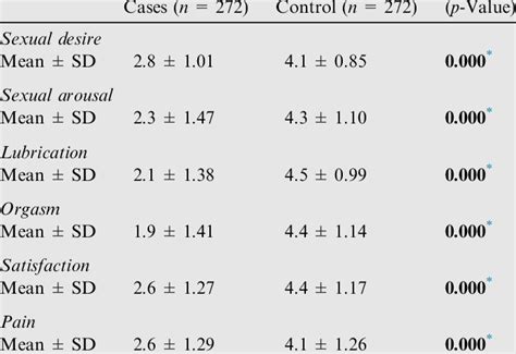 Sexual Function Among Cases And Control Download Table