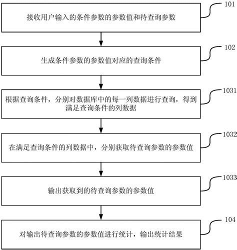 一种数据的查询统计方法及装置与流程