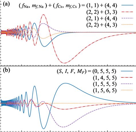 Components Of The Wave Function For The Least Bound State In The Ha