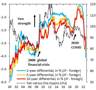 Robin Brooks On Twitter This Chart Shows Trade Weighted Yen Black