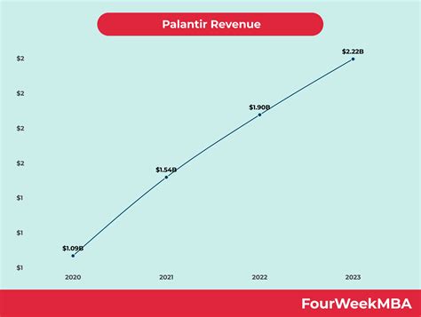 Palantir Revenue - FourWeekMBA