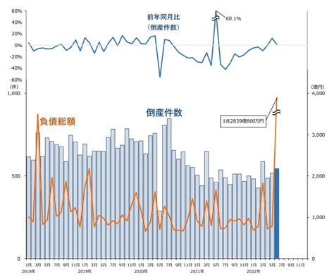 倒産件数は544件、2020年7月以来2年ぶりの2カ月連続増加 ― 全国企業倒産集計2022年6月報 Pr Hostingプレスリリース