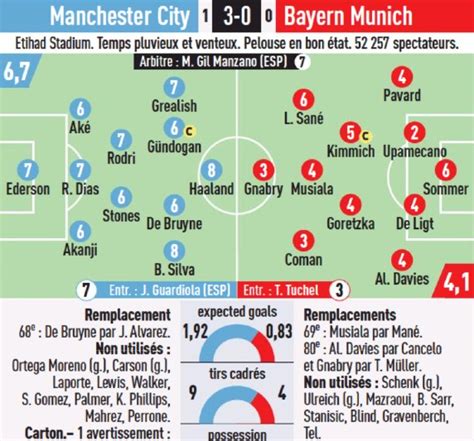 Newspaper Player Ratings Manchester City 3 0 Bayern UCL April 11 2023