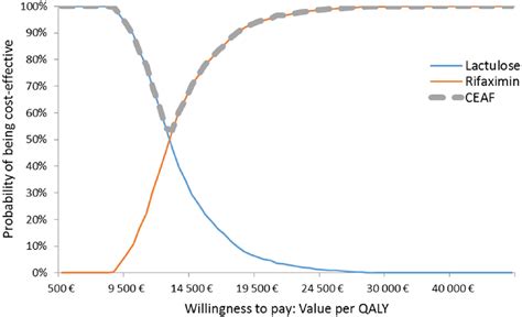 Cost Effectiveness Acceptability Curve And Cost Effectiveness