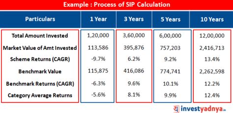 All You Need To Know About Systematic Investment Plan Sip Yadnya