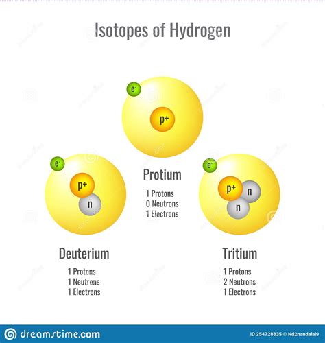 Isotopes Of Hydrogen 3d Vector Illustration Stock Vector Illustration