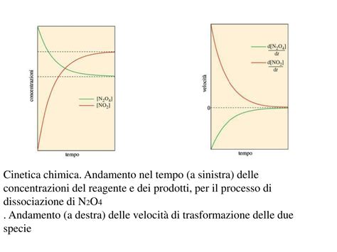 Ppt Cinetica Chimica Powerpoint Presentation Free Download Id 3659909