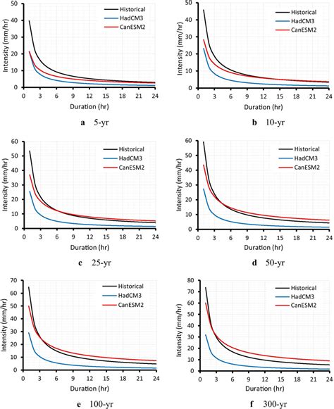 Comparison Of Historical Idf Curves 19672016 With Projected Idf