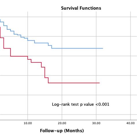 A Kaplan Meier Curve Analysis Illustrating The Cumulative Long Term