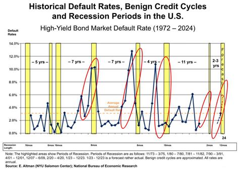 Forecasting Credit Cycles: The Case of the Leveraged Finance Market in