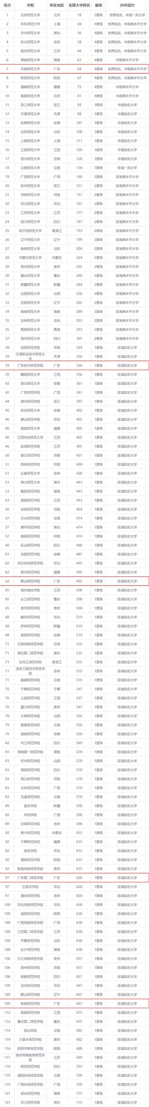 最新中國師範類大學排名榜出爐，5所廣東高校上榜！ 每日頭條