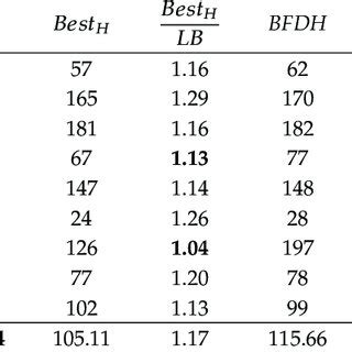 comparison  bshf  nshf heuristics  literature heuristics