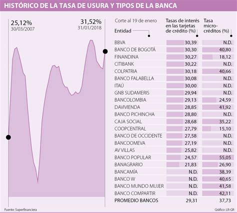 La Tasa De Usura Para Febrero Ser De Volvi A Subir Despu S De