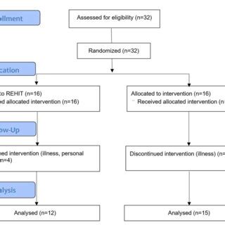 figure consort flow diagram  ffi study  scientific diagram