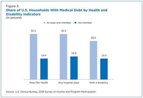 Who Had Medical Debt In The United States