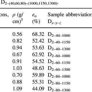 Bulk density ρ and open porosity ε o of the groups of samples D