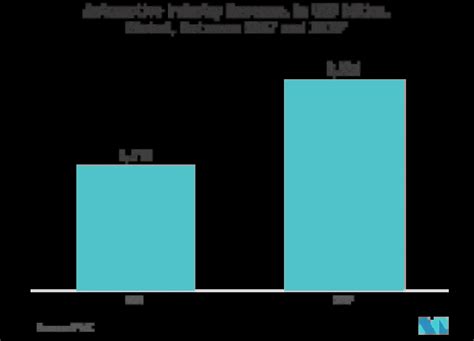 Simulation Software Market 2022 27 Industry Share Size Growth