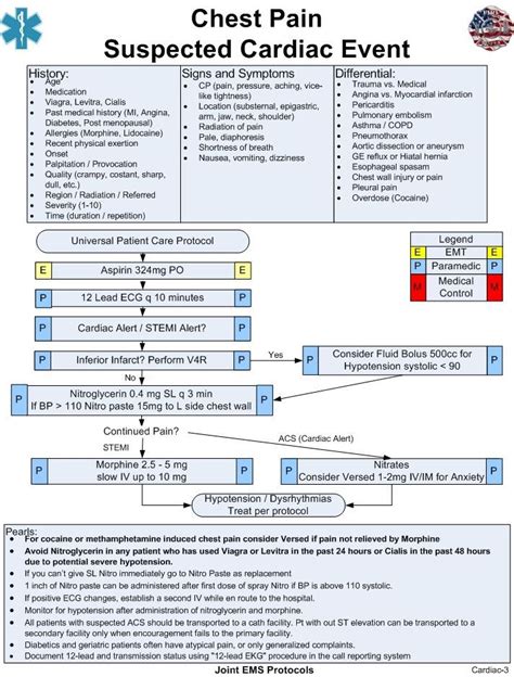 Chest Pain Suspected Cardiac Event Emergency Nursing Emt Study