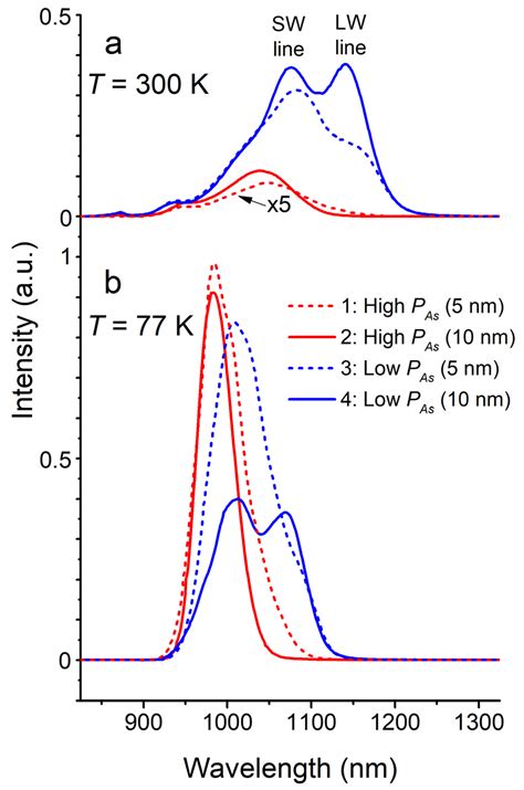 Electronics Free Full Text Photoluminescence Properties Of Inas