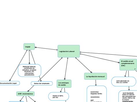 Legislación Laboral Mind Map